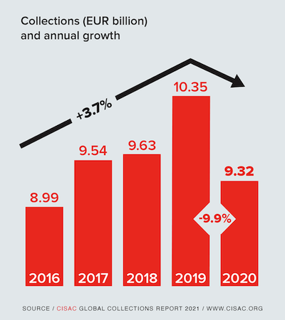 2021 CISAC Global Collections Report Total Collections