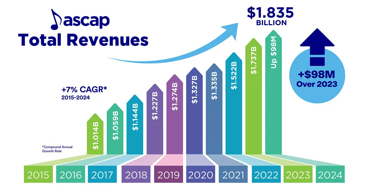 ASCAP record revenue 2024