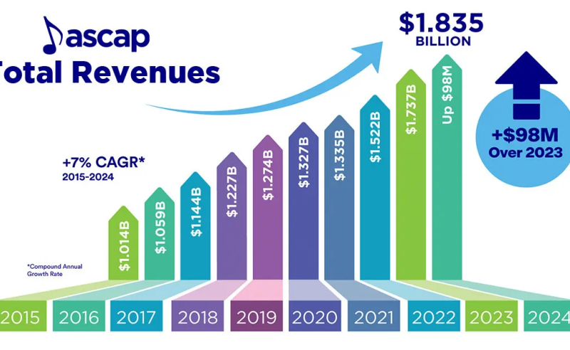 ASCAP record revenue 2024